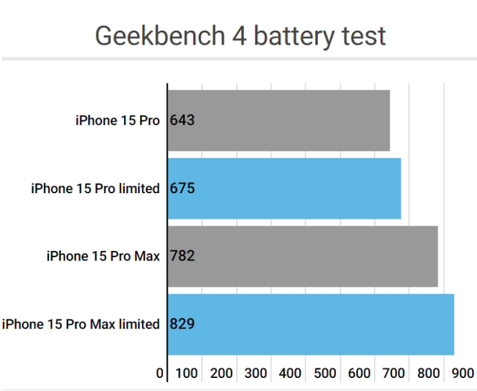 王屋镇apple维修站iPhone15Pro的ProMotion高刷功能耗电吗