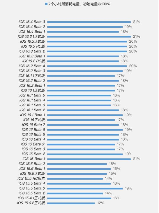 王屋镇苹果手机维修分享iOS 16.4 Beta 3续航跑分等测试结果汇总 