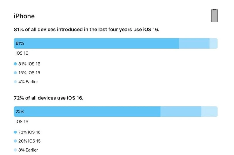 王屋镇苹果手机维修分享iOS 16 / iPadOS 16 安装率 