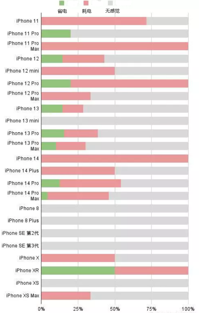 王屋镇苹果手机维修分享iOS16.2太耗电怎么办？iOS16.2续航不好可以降级吗？ 