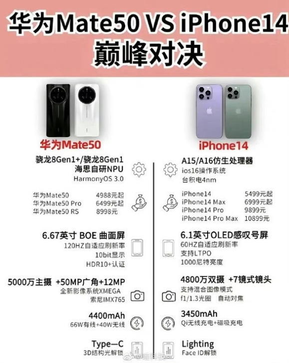 王屋镇苹果14维修分享iPhone14和华为mate50，应该怎么选 