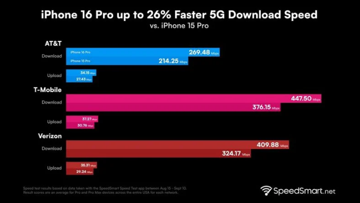 王屋镇苹果手机维修分享iPhone 16 Pro 系列的 5G 速度 