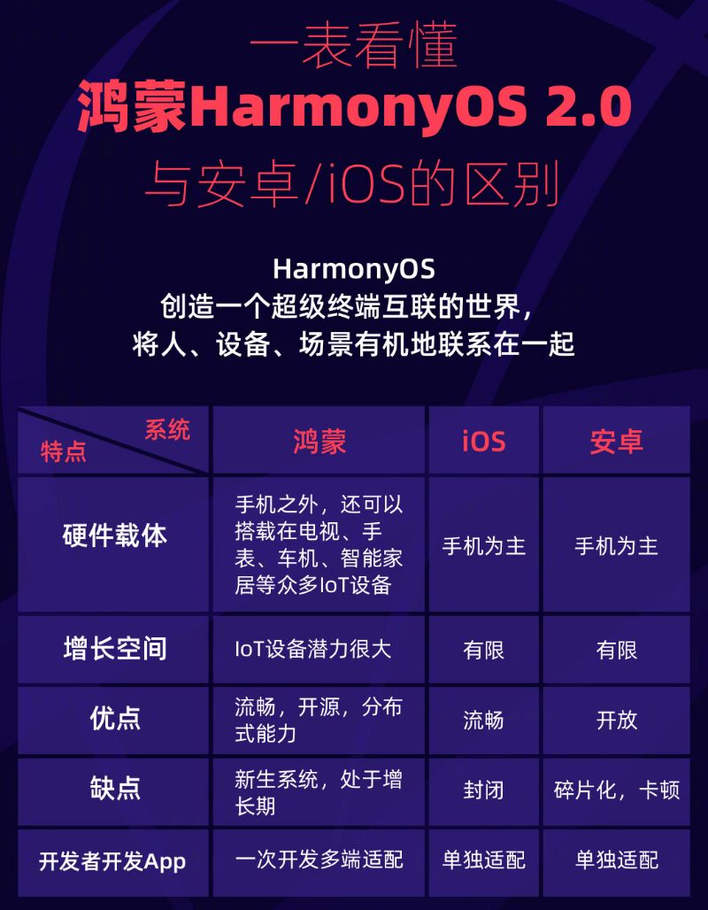 王屋镇苹果手机维修分享华为鸿蒙 OS 与安卓以及 iOS 都有什么区别 