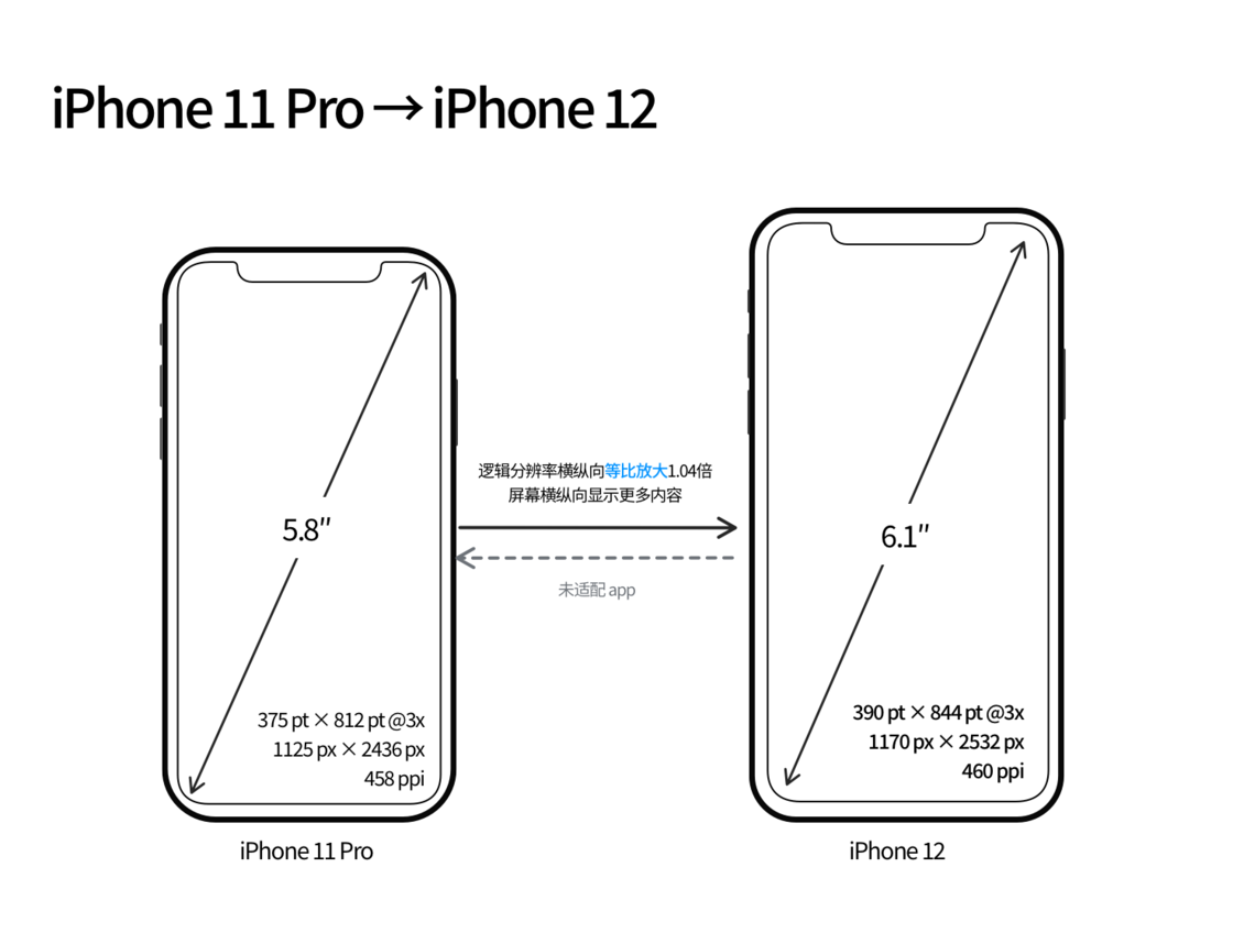 王屋镇苹果手机维修分享iPhone 12 mini 和 iPhone 12 Pro 的尺寸变化会改变显示内容吗 